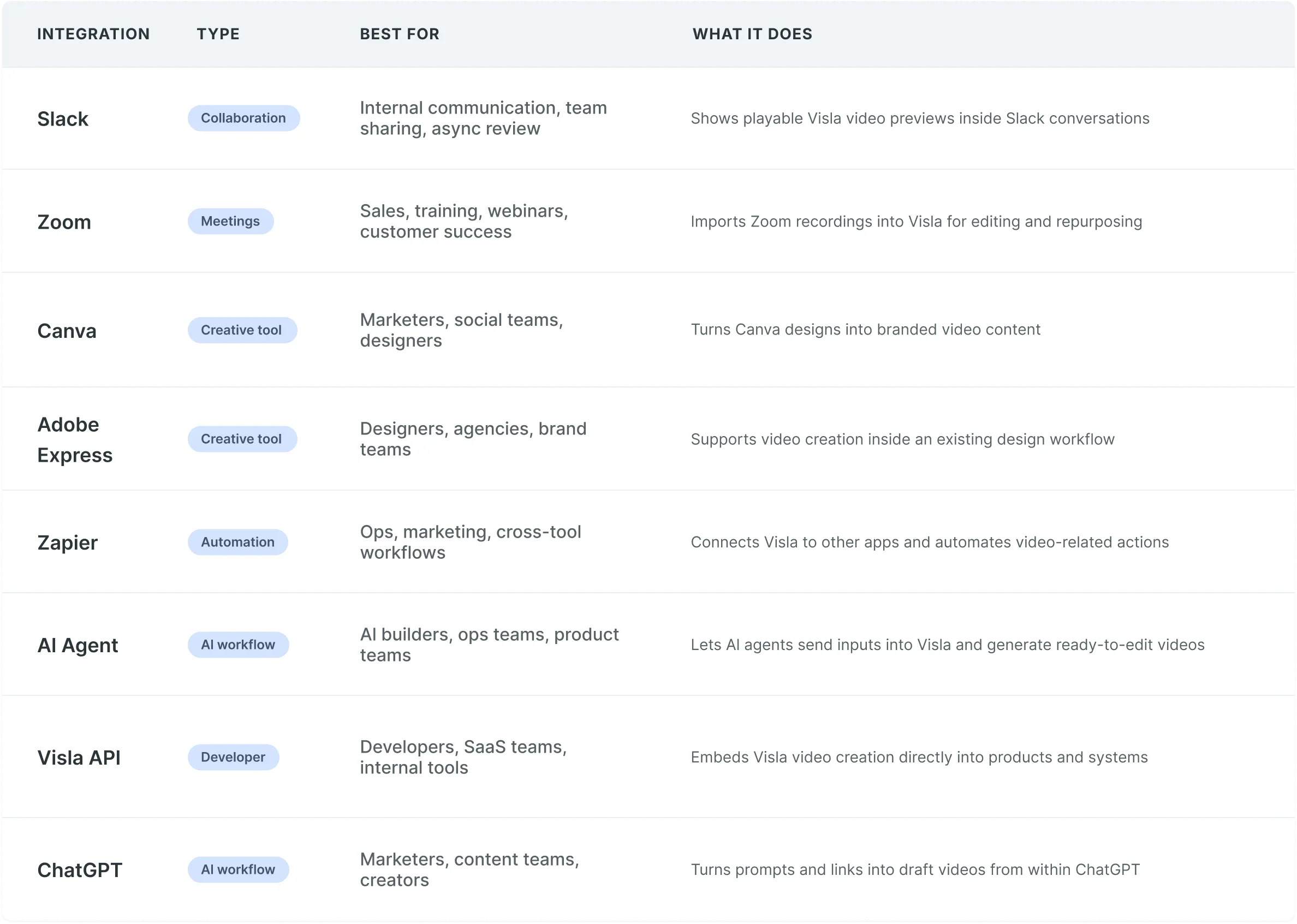 integration comparison table